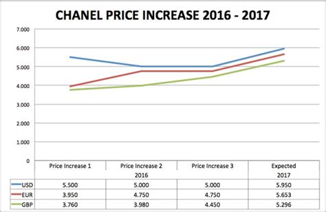 when chanel price increase 2017|Chanel Price Increase Report August 2017 .